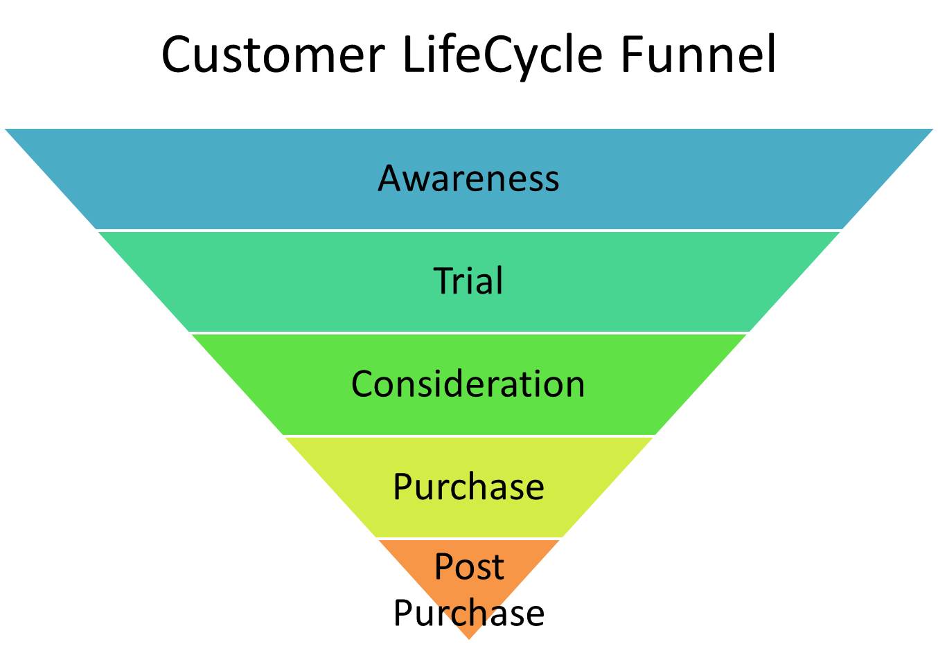 Customer LifeCycle Funnel