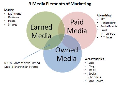 Paid, Earned & Owned Media